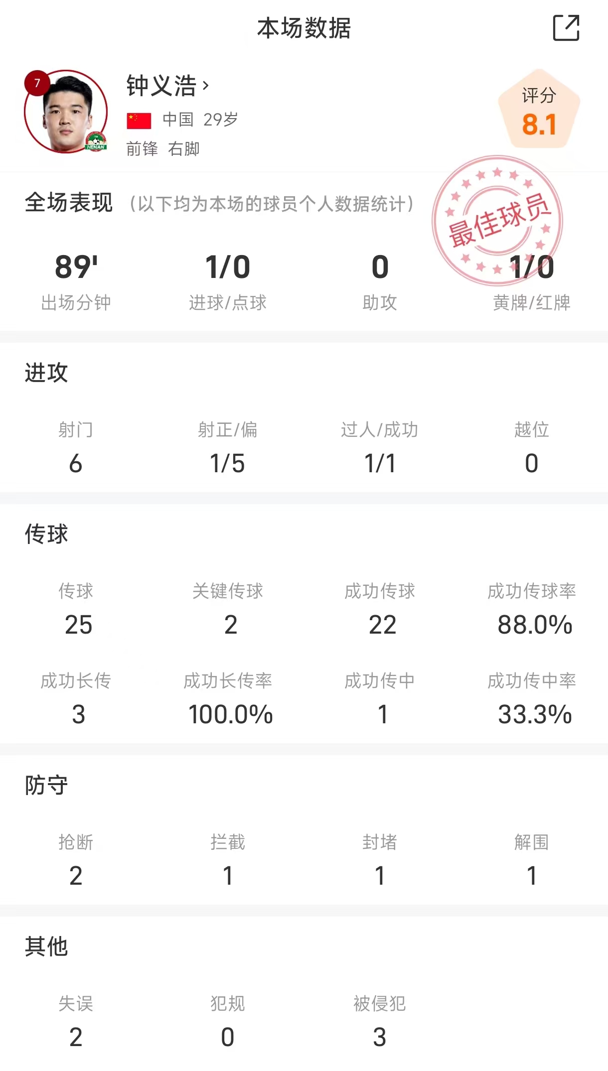 百场里程碑建功!钟义浩战国安全场数据:进1球,获全场最佳