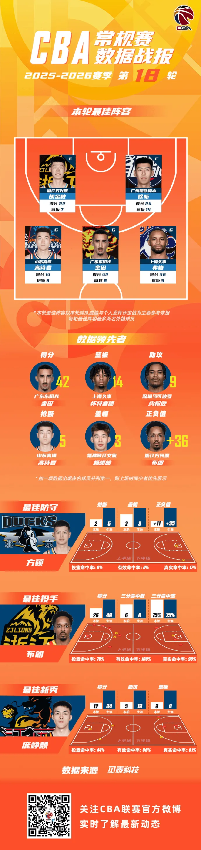 开云体育官方网站-CBA公布常规赛第18轮最佳阵容：弗格&amp;amp;徐昕&amp;amp;胡金秋等球员领衔